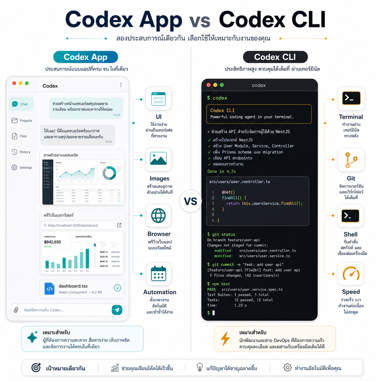เปรียบเทียบ Codex app vs Codex CLI ตามงานจริง เช่น เขียนโค้ด, แก้บั๊ก ...